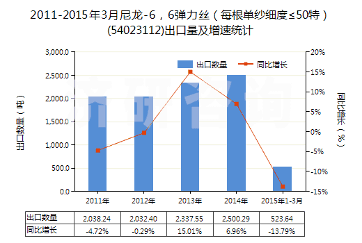 2011-2015年3月尼龍-6，6彈力絲（每根單紗細(xì)度≤50特）(54023112)出口量及增速統(tǒng)計